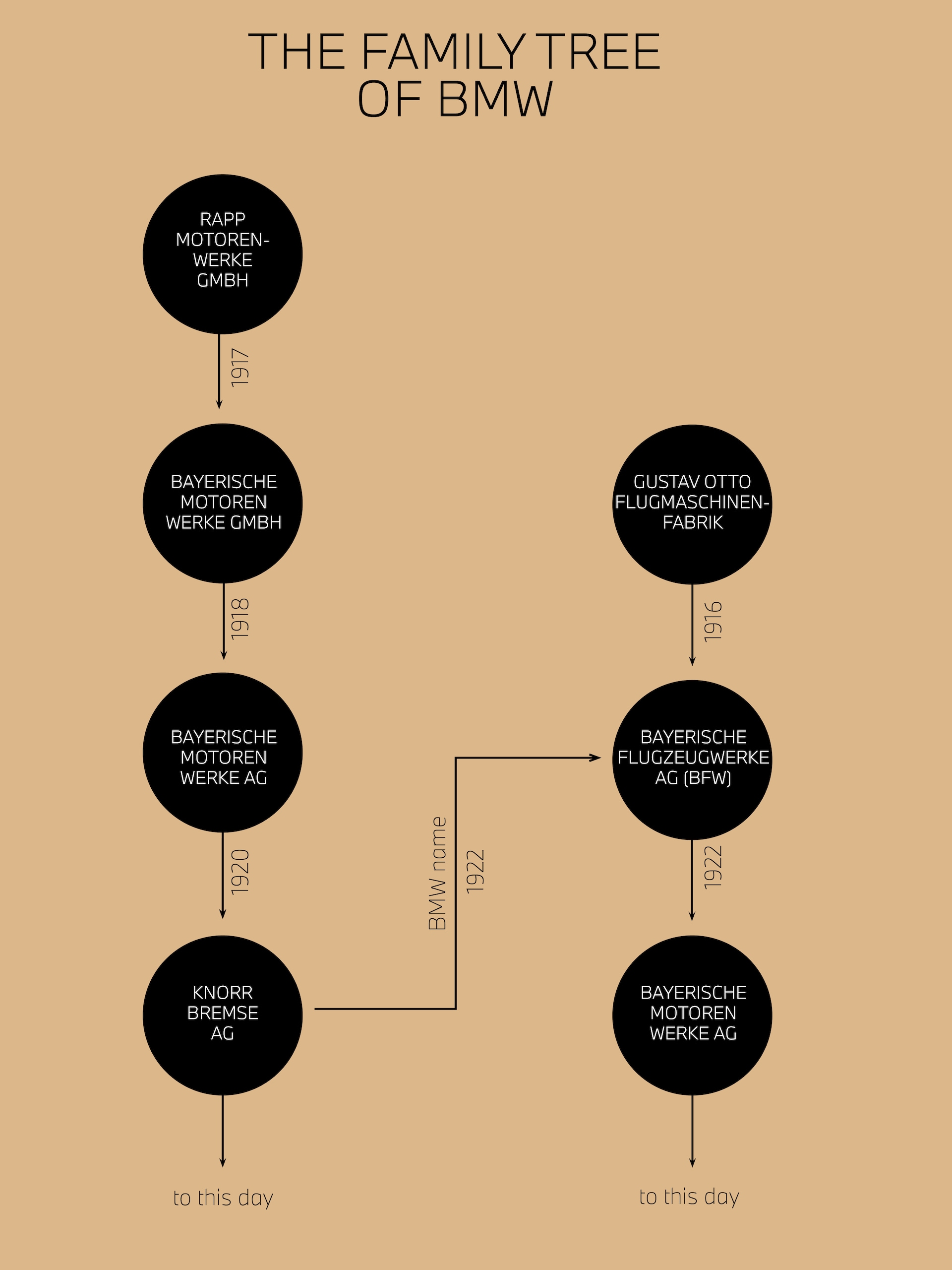 family tree
